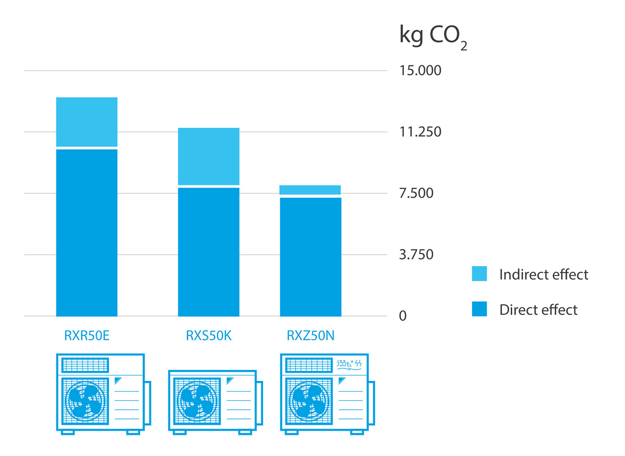 Die Lösung mit der höchsten Energieeffizienz
